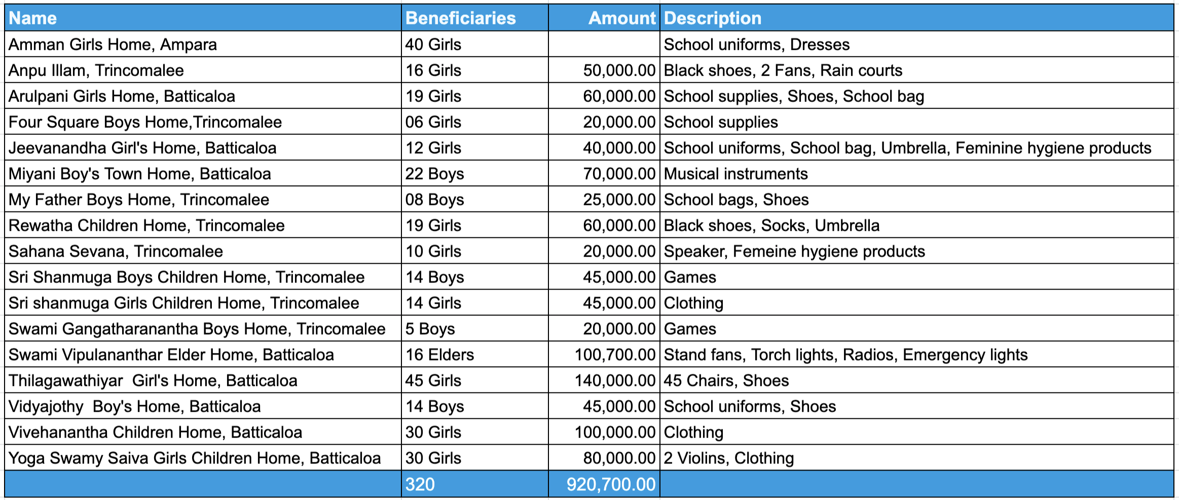 Gift lists